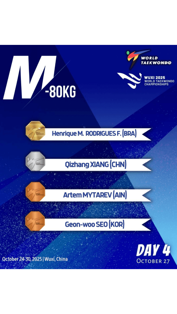 π Congratulations to the medalists of the Menβs -80kg category at the Wuxi 2025 World Taekwondo Championships! π¨π³π₯